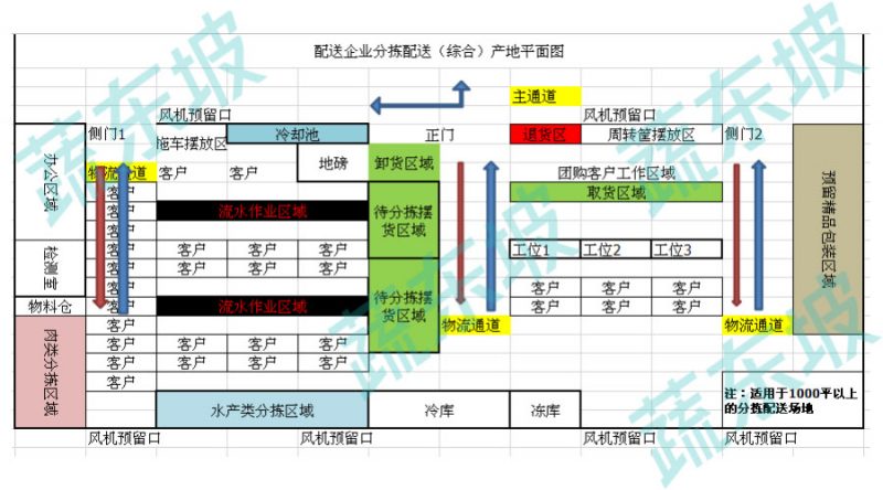 生鲜配送公司分拣配送厂房平面布置,设计(适用于1000平以上)