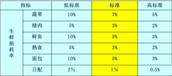 各类生鲜损耗率多少 如何计算毛利？