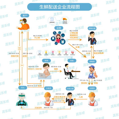 生鲜配送客户投诉多的问题有哪些？如何处理？