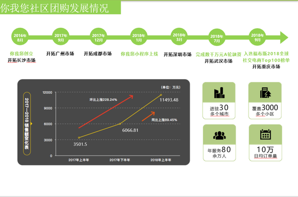 深度解读你我您社区团购模式，社区拼团的优势在哪里？