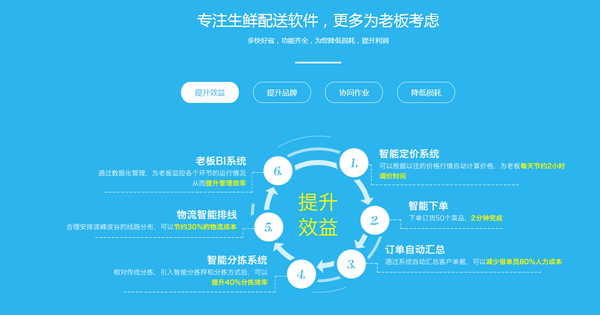 蔬东坡软件多少钱？都包含什么功能？