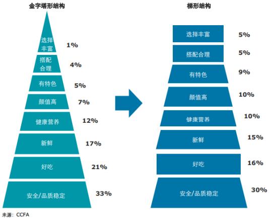 (消费者需求结构变化)