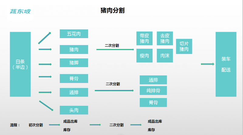 肉品分割系统:猪肉每斤30元!食材配送企业如何切入猪肉市场?