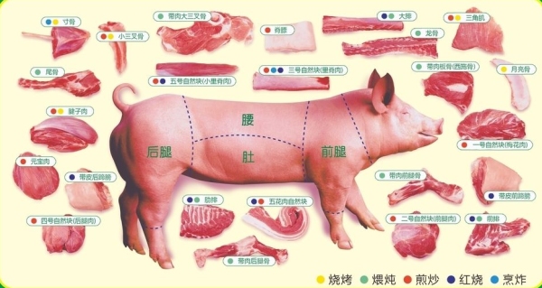 肉类分割行业特点