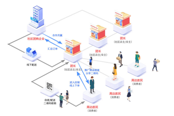 社区团购是什么？2020年还能做社区团购吗？