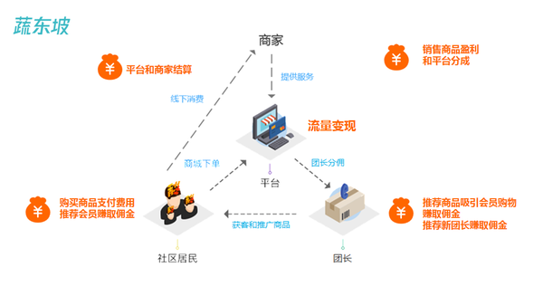 社区团购+生活服务：平台如何招募商家，3天用营销活动引爆社群？