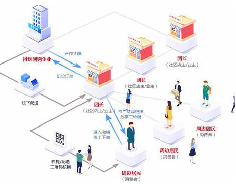 社区团购的分拣职责有哪些？一个社区团购平台是如何发展起来的？
