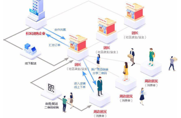 社区团购都有哪些类型，为什么能火？