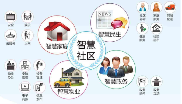 什么是智慧小区？智慧小区包含哪些项目?