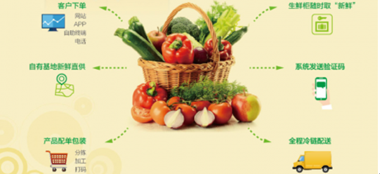 生鲜配送市场现状如何？生鲜配送创业进入应抓准哪些方向