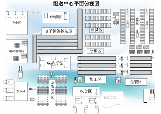 生鲜配送中心如何建设