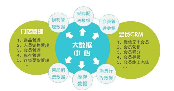 搭建生鲜管理平台有什么好处?选择需要考虑哪些?