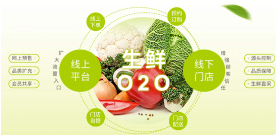 生鲜下单系统该如何选择？生鲜下单系统推荐！