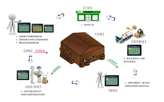生鲜电商配送方式主要有哪几种？每种方式有什么代表品牌？