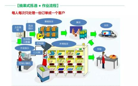 食材配送软件有哪些特点？3个方面了解