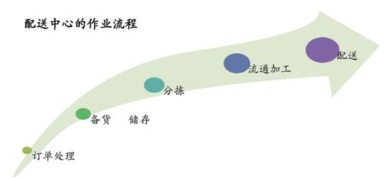 蔬菜配送中心方案怎么做？应该包括哪些方面？