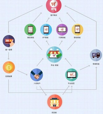 开发多商家入驻系统有哪些步骤?需要注意什么?