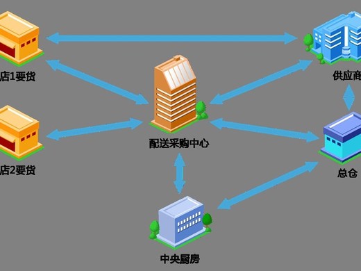 蔬菜配送系统开发应该注意什么？该系统有什么好处吗？