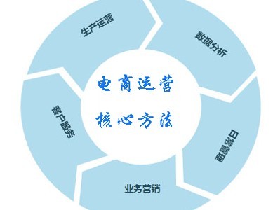 电商运营是干嘛的？电商运营主要做什么？