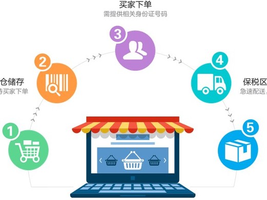 电商的运营模式有哪些？电商运营的发展前景怎么样？