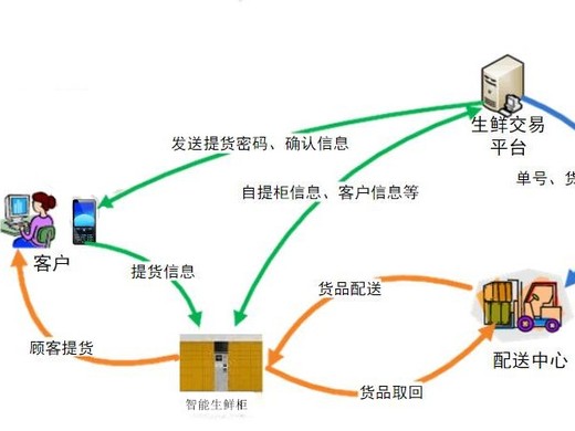 生鲜食材配送管理系统是干嘛的？生鲜食材配送管理系统有必要吗？