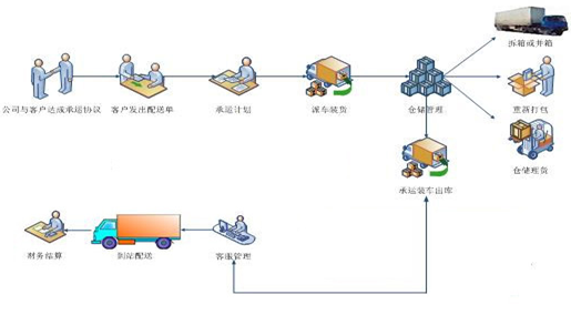 专业配送系统是配送企业做大做强的保证吗？