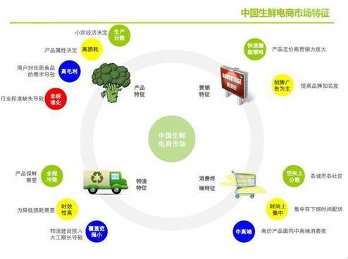 什么是生鲜店软件?生鲜店软件未来的发展方向