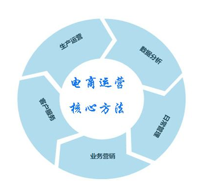 电商运营经理需要会哪些？当电商运营经理难吗？
