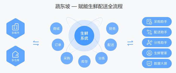 生鲜配送系统一般多少钱