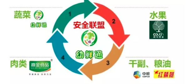 幼鲜通：幼儿园食材配送公司问题6大要点