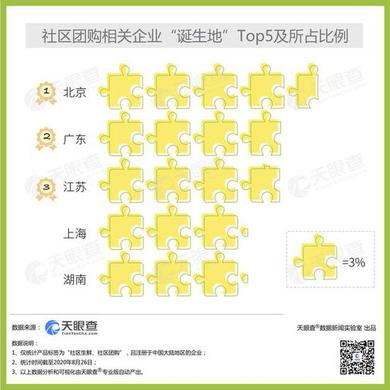 2020年社区团购和生鲜电商融资金额达百亿元