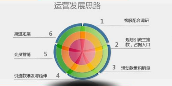 电商运营流程怎么做才好？