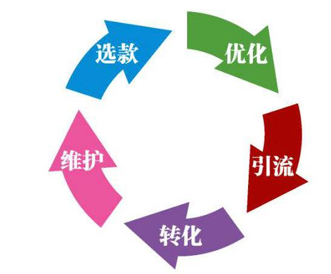电商运营主要是哪些方面工作？