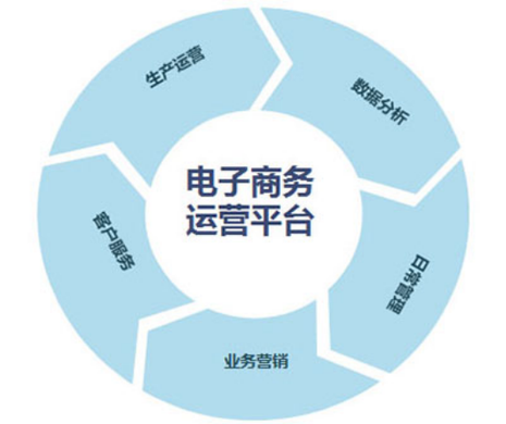 电商运营的理解及其电商应该怎么样运营？