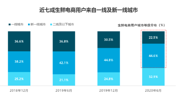 2020年生鲜电商用户画像及消费趋势（附图表数据）