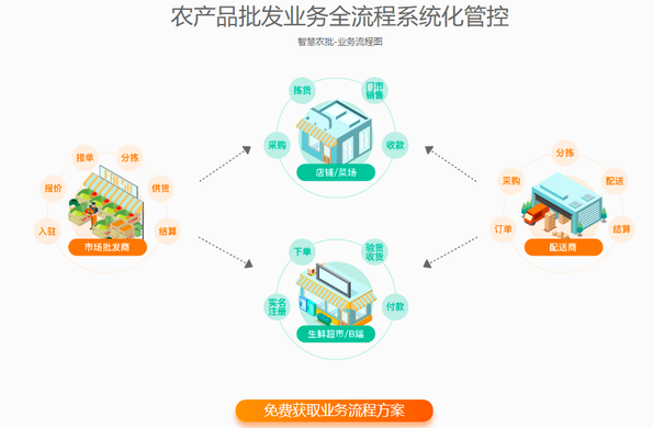 传统菜场与智慧菜场对比有哪些优劣？