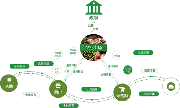 农产品供应链体系建设发展模式、存在问题、措施