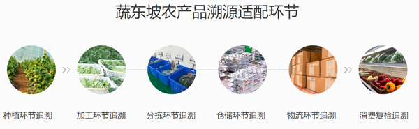 智慧菜市场解决方案软件系统，包含哪些方面溯源？