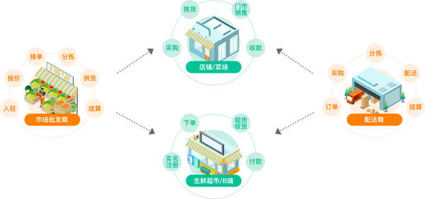 生鲜超市采购方式，生鲜自采和供应商采配优劣势