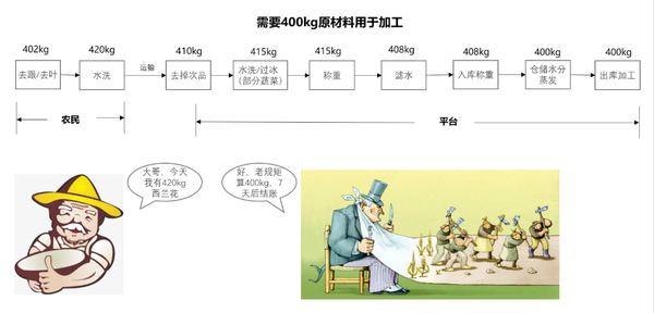 生鲜损耗有哪些？生鲜损耗率怎么计算？