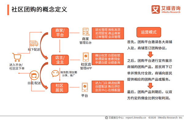 中国社区团购发展历程4阶段，社区团购是什么？