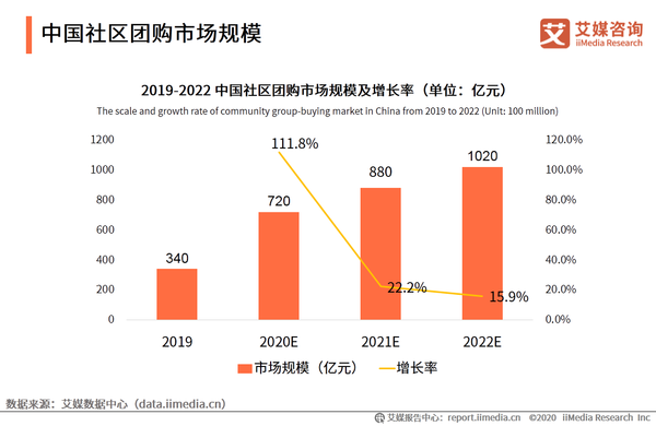 社区团购行业市场规模2020年有望千亿