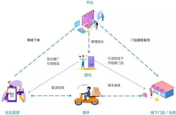 社区团购模式如何理解？2020社区团购应该怎么做？