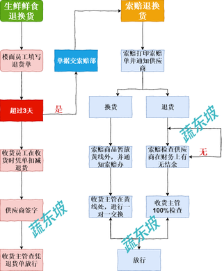 生鲜超市门店收验货退货流程图（附图）