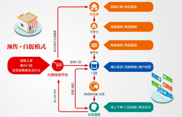 社区团购模式怎么样理解？2021社区团购该怎么做？