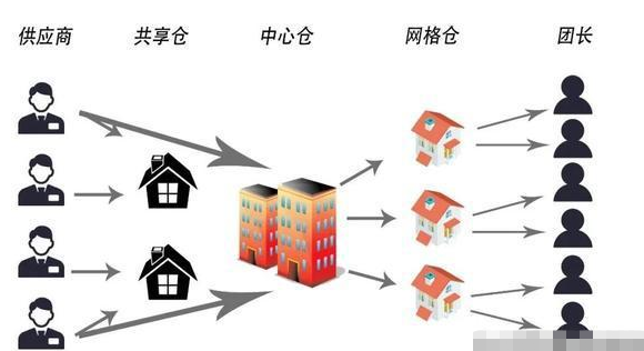 社区团购网格仓如何理解？社区团购网格仓赚钱吗？