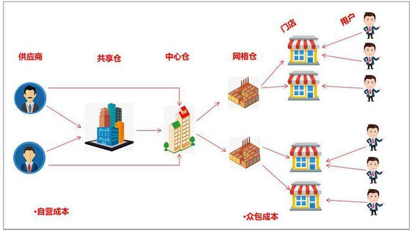 社区团购网格配送站是什么？美团优选网格站需要配备什么？