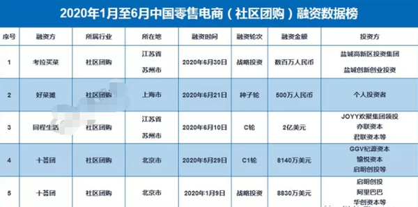 盘点2020年各社区团购平台融资情况