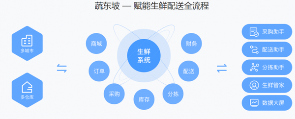 为什么要做好生鲜库存管理？生鲜超市库存管理方法有哪些？