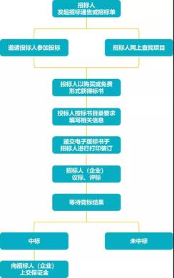 食堂承包投标书应该注意哪些方面